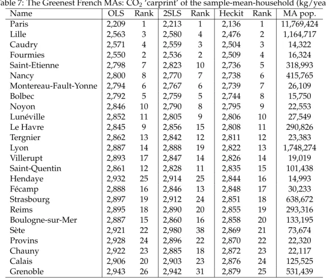 Table 7: The Greenest French MAs: CO 2 ‘carprint’ of the sample-mean-household (kg/year)