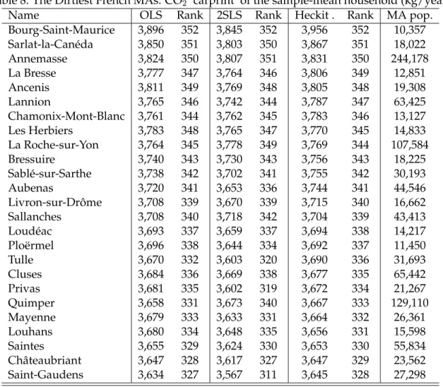 Table 8: The Dirtiest French MAs: CO 2 ‘carprint’ of the sample-mean household (kg/year)