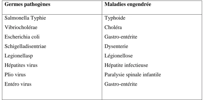 Tableau N°4 : différents germes pouvant être éliminés par la chloration. 