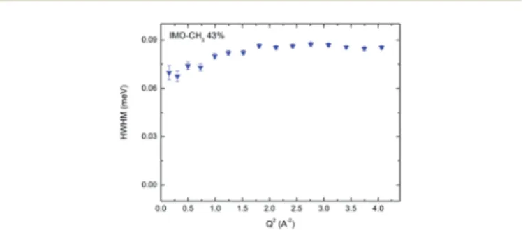 Fig. 7 HWHM of the narrow component plotted versus Q 2 , for the IMO-CH 3 sample equilibrated at 43% RH.