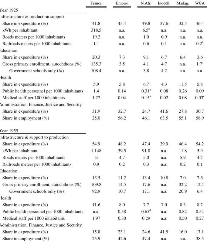 Table 4 – Public expenditure and development outcomes in 1925 and 1955 