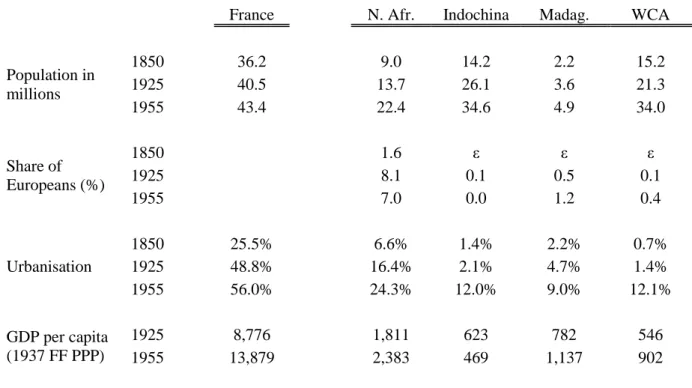Table A.1 – Population, urbanization and GDP in France and its empire, 1850, 1925 and 1955 