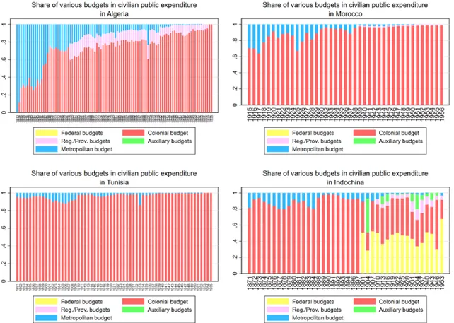 Figure 2: Share of various budgets in civilian public expenditure   (North Africa and Indochina) 