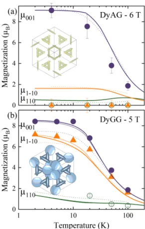 FIG. 4. Magnetization components μ (110) , μ (1¯10) and μ (001) ver- ver-sus temperature for DyAG (a) in 6 T, and for DyGG (b) in 5 T