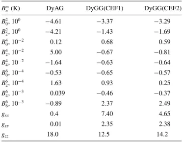 TABLE I. CEF coefficients (in K) in DyAG and DyGG, obtained from least-square fitting of the PNPD and INS data, and  corre-sponding Landé factors