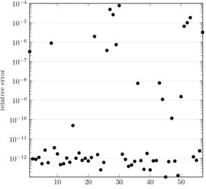 Figure 7: Error observed when operating with 70 digits