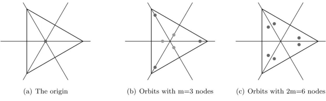 Figure 11: Orbit types for the action of D 3 on R 2