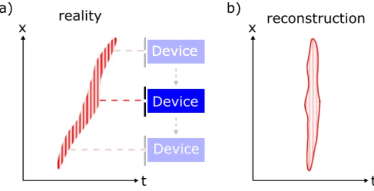 Figure 7. Sketch explaining the necessity of spatial-temporal characterization. Since the temporal characterization device (‘Device’) in this case is blind to spatial variations of the carrier phase and absolute arrival time of the true pulse in (a), the p