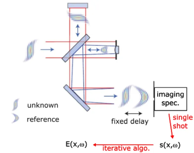 Figure 11. The SEA-TERMITES technique is a single-shot version of TERMITES whereby an imaging spectrometer resolves the cross-spectral density ˜s in only one spatial dimension