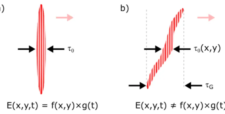 Figure 1. Basic concept of STCs. Both panels show a sketch of the spatio-temporal electric field of an ultrashort laser beam