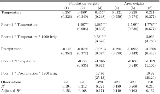 Table 3: Temperature, income, irrigation, and emigration.