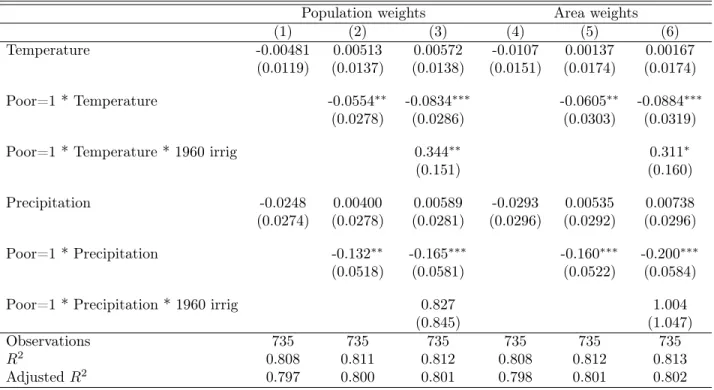 Table 4: Temperature, income, irrigation, and urbanization.