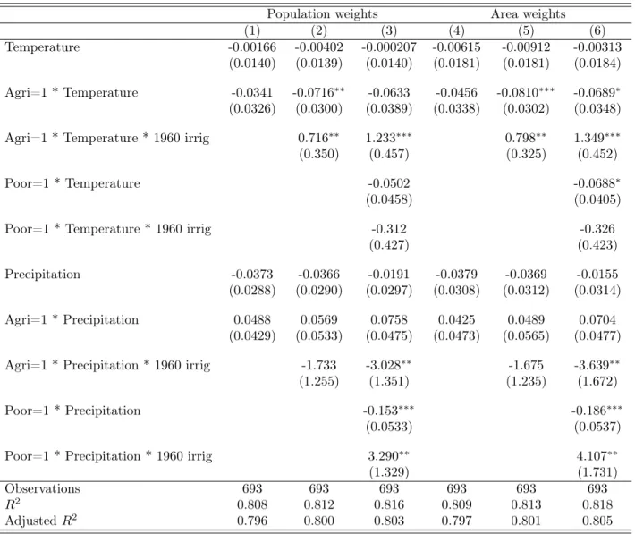 Table 6: Temperature, income, irrigation, urbanization, and agricultural status.