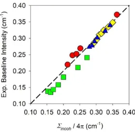 Figure  6.  Comparison  of  the  theoretical  incoherent  scattering  cross  section  with  the  experimental neutron scattering intensity of different types of aqueous solutions and values of the  water mass fraction