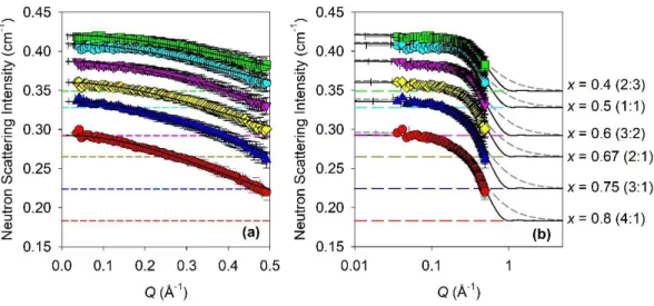 Figure 7. Neutron scattering intensity of menthol (H 20 ):decanoic acid (D 19 ) DES mixtures for  values of the menthol molar fraction x ranging from 0.4 to 0.8 from top to bottom