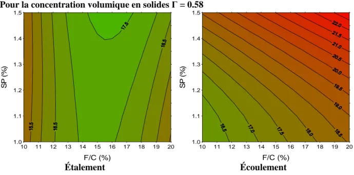 Figure 3. 4 : variations des réponses en fonction des paramètres de composition 