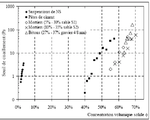 Figure 3. 5 : Seuil de cisaillement en fonction de la concentration volumique en solide 