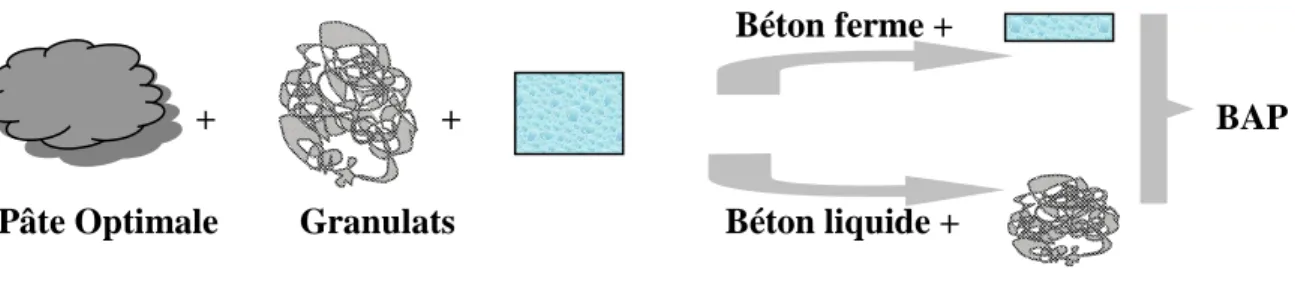 figure  suivante  montre  le  schéma  de  principe  explicatif  de  la  démarche  à  suivre  pour  l’élaboration d’un béton autoplaçant