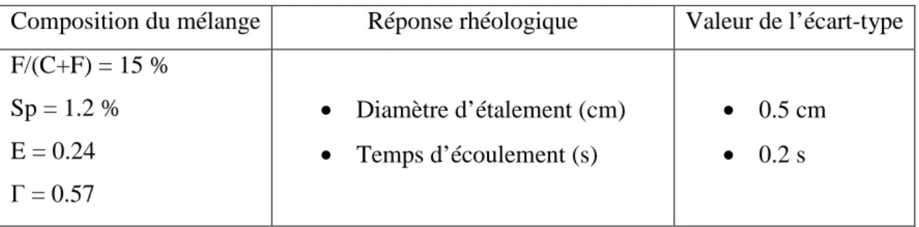 Tableau 3.3 : Écarts type calculés sur les réponses 