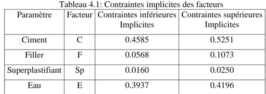 Tableau 4.2 : Points sélectionnés pour la matrice  Désignation  Nombre de points 