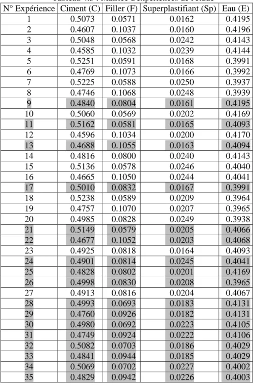 Tableau 4.3 : Matrice d'expériences de l'étude 