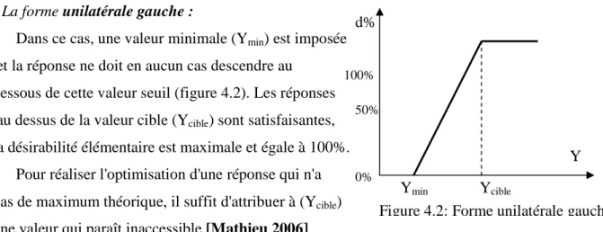 Figure 4.2: Forme unilatérale gauche 