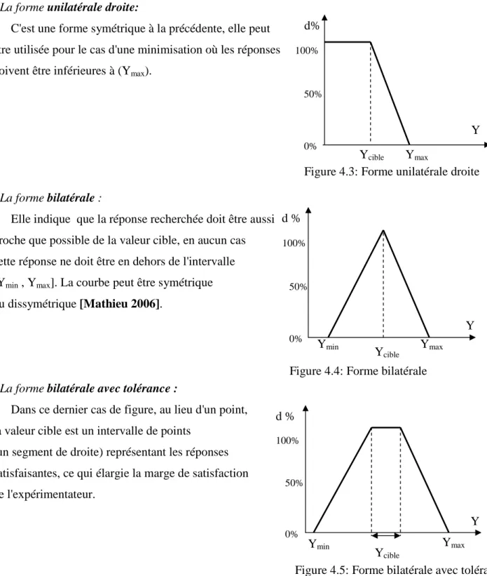 Figure 4.4: Forme bilatérale 