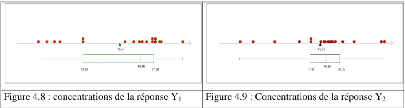 Figure 4.8 : concentrations de la réponse Y 1  Figure 4.9 : Concentrations de la réponse Y 2 