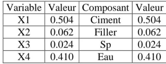 Tableau 4.6-c : Coordonnées du maximum (intermédiaires)  Variable  Valeur  Composant  Valeur 