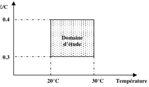 Figure 4.1: Définition du domaine d’étude 