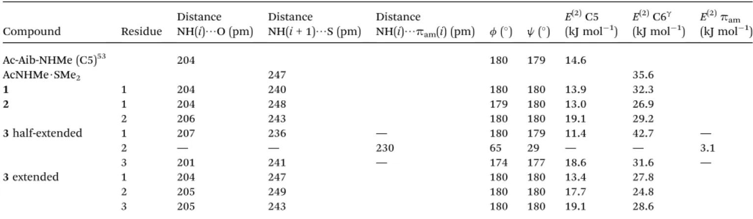 Table 1 H-bond distances, Ramachandran dihedral angles and stabilization energies ( E (2) ) associated with H-bonds, as obtained from the NBO analysis