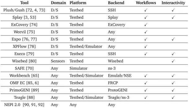 Table 1.1 – Comparison of tools and frameworks to automate network experiments based on the domain of research they support, the type of platform they can control, the backend restrictions, and their ability to support workflows and interactive experiment 