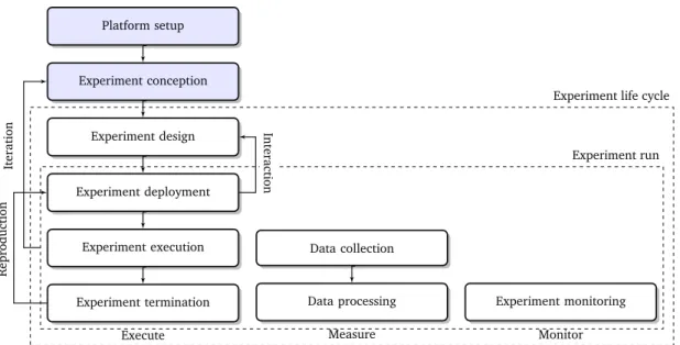 Figure 2.1 – Generic network experiment life cycle for simulators, emulators, testbeds, and testbed feder- feder-ations