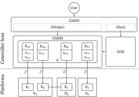Figure 2.2 – Chain of interactions between the user and the platform resources, mediated by the GNEPI, GNEM, and GOE