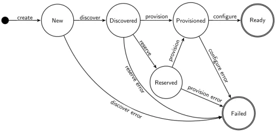 Figure 2.4 – State machine modeling the extended state transitions for Resources between states New and Ready.