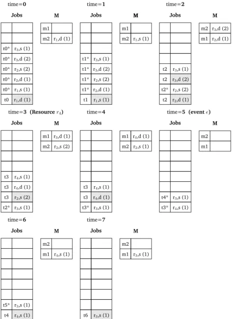 Figure 2.6 shows the step by step resolution of the orchestration for the proposed example, using Algorithm 2