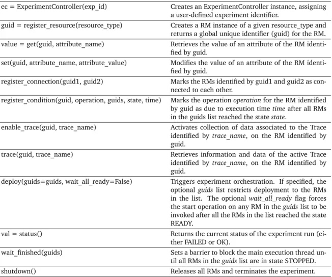 Table 3.1 lists the main methods of the Experiment API exposed by ExperimentCon- ExperimentCon-troller class