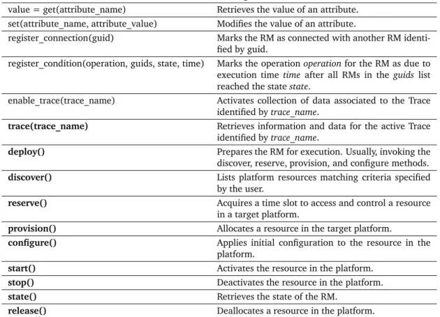 Table 3.2 lists the methods exposed by the ResourceManager class. The methods that are associated to life cycle operations, marked in bold, must be implemented by RM classes in order to provide platform specific behavior