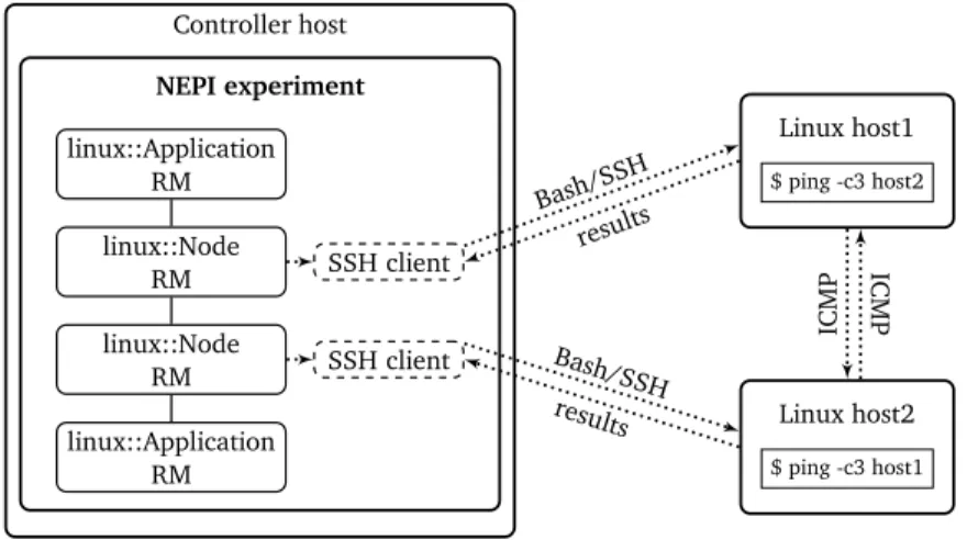 Figure 4.2 – Live experiment scenario using Linux hosts. linux::Node and linux::Applications RMs are used in NEPI to model and execute an experiment where two Linux hosts exchange ICMP messages