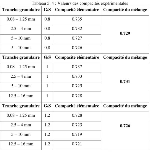 Tableau 5. 4 : Valeurs des compacités expérimentales 