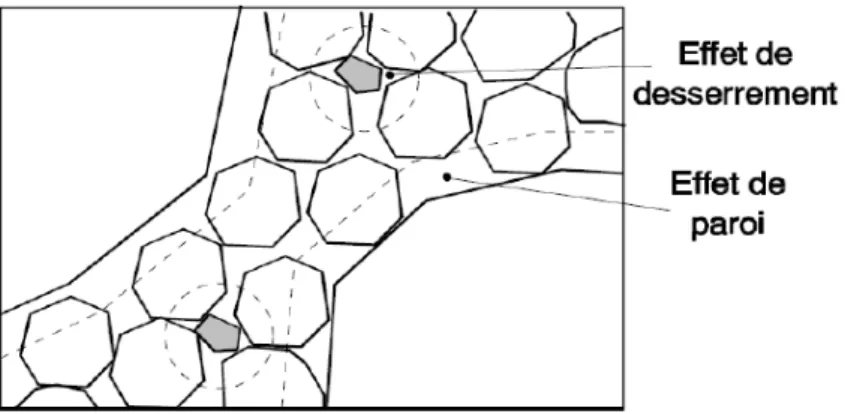 Figure 5.7 : L’effet de desserrement et l’effet de paroi [de Larrard 2000]. 
