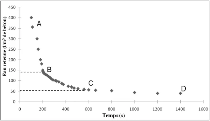 Figure 5.2 : Exemple de courbe de filtration 