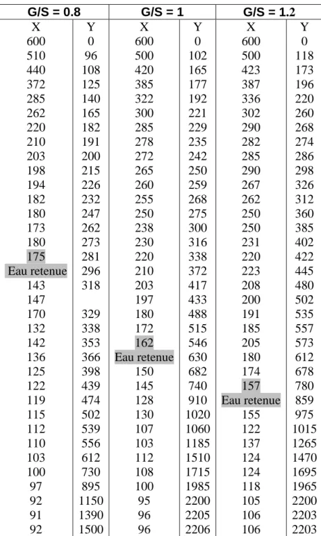 Tableau 5.1 : valeurs de l’eau retenue pour différents G/S  G/S = 0.8  G/S = 1  G/S = 1.2  X  600  510  440  372  285  262  220  210  203  198  194  182  180  173  180  175   Eau retenue  143  147  170  132  142  136  125  122  119  115  112  110  103  100