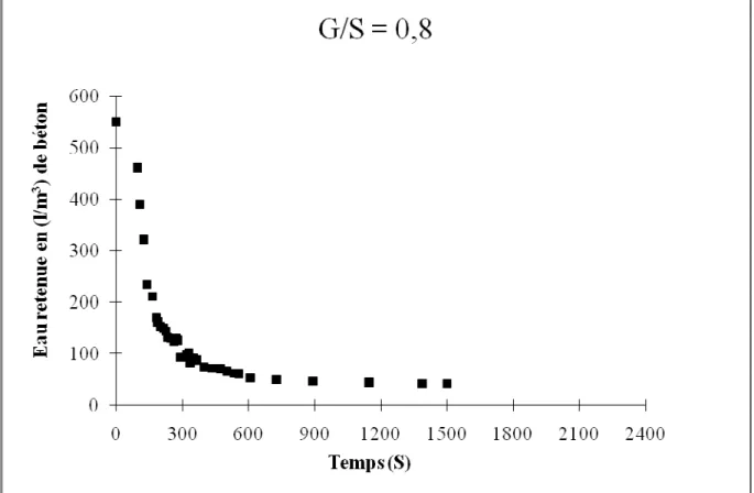 Figure 5.3 : courbe de filtration du mélange sable-gravier avec G/S =0.8. 