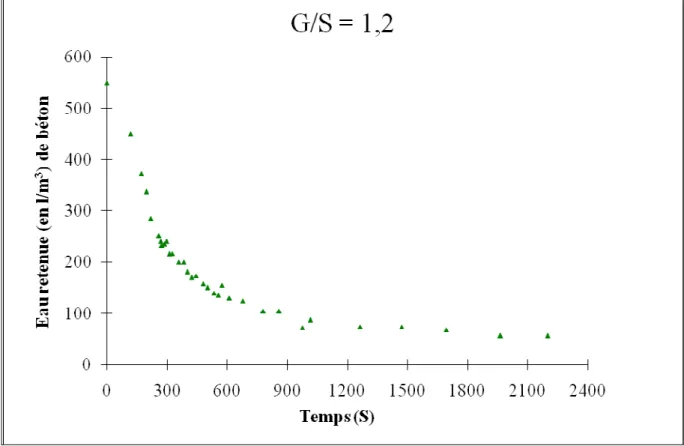 Figure 5. 5 : courbe de filtration du mélange sable-gravier avec G/S = 1.2 