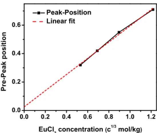 Figure 6: Pre-peak position as a function of concentration (c 1/3 ).