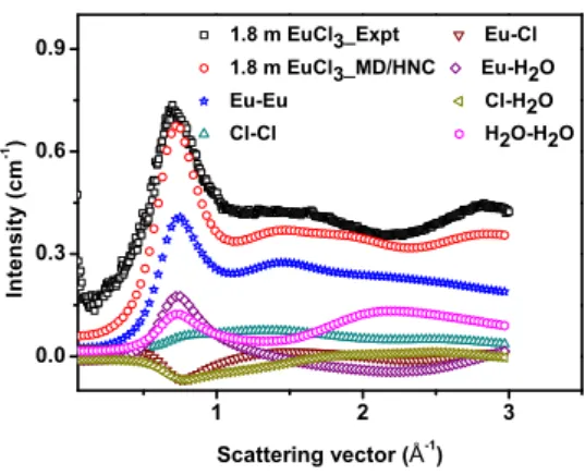 Figure 7: Experimental, partial and total theoretical X-ray scattering signals of 1.8 mol/kg EuCl 3