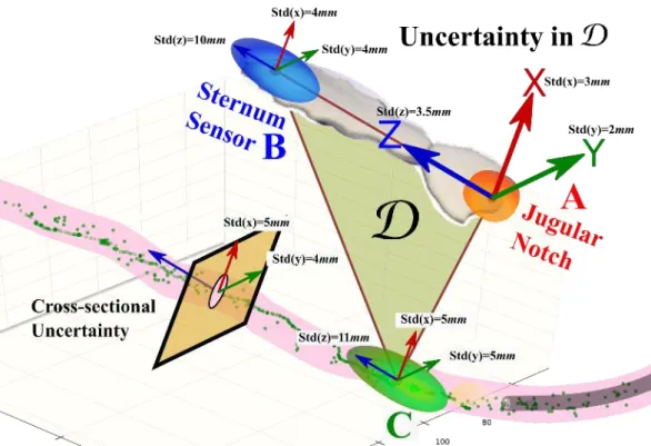 Figure 4.2: This figure summarizes the uncertainties computed empirically for D in Section 4.1.1 and cross-sectional uncertainty in Section 4.1.2.