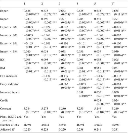 Table 2 reports the results using the plant TFP measured by the LP methodology (TFP_LP)