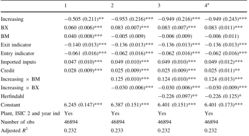 Table 5 presents these results. Firms producing in industries operating under IRS have a lower productivity level than other firms (column 1)